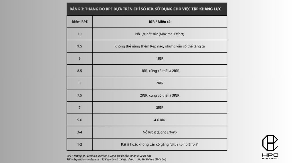 RPE trong tập gym là gì